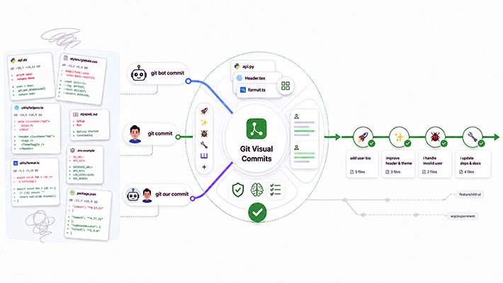 Codebelt Git Visual Commits card showing bot, human, and collaborative commit paths converging into a clean readable git history.