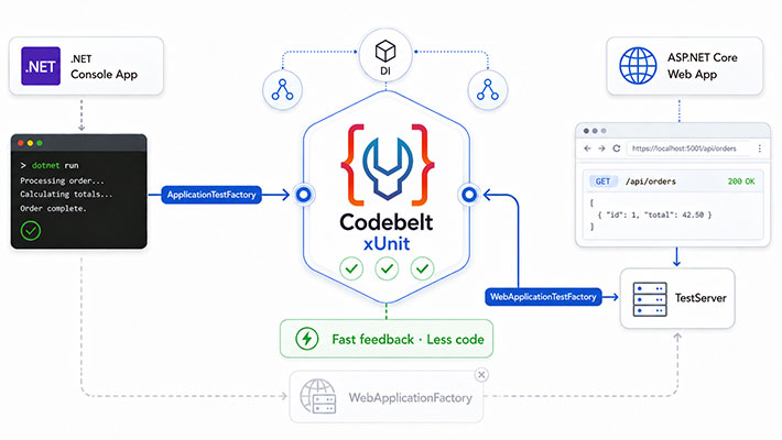 Codebelt ecosystem card for application test factory support.